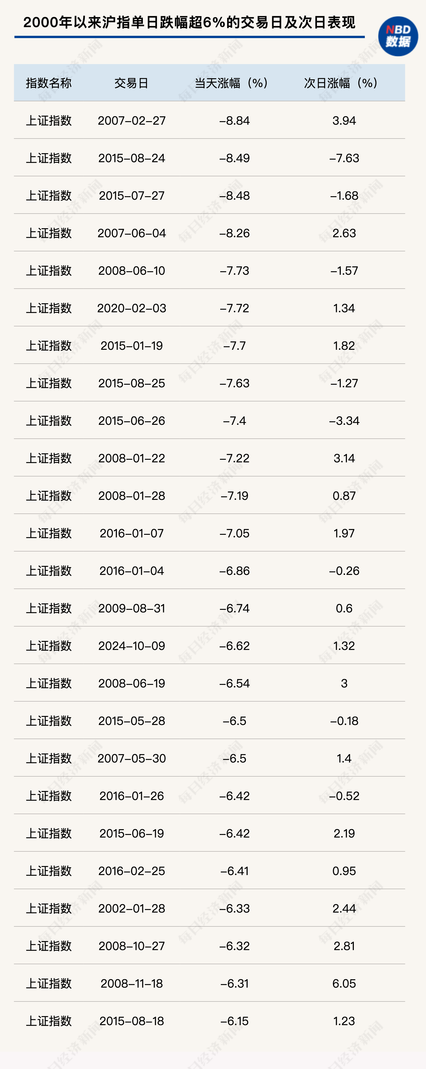体育皇冠信用網
_2000年以来体育皇冠信用網
，沪指大跌后次日反弹概率近七成！机构称A股优质资产配置机会已现