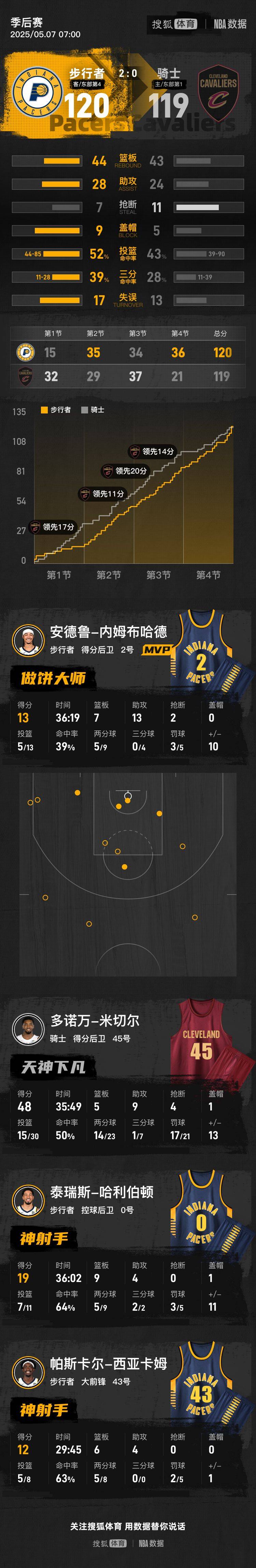 皇冠信用網开通
_哈里伯顿逆天绝杀米切尔48分 步行者胜骑士2-0