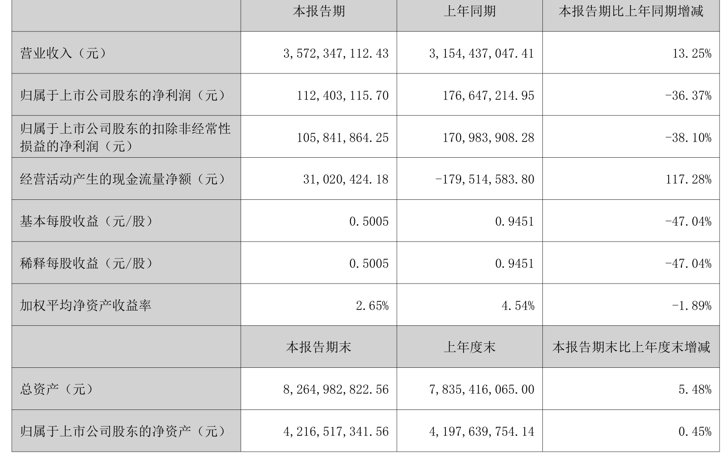 大阪樱花vs广岛三箭_祥鑫科技:2025年上半年净利润1.12亿元