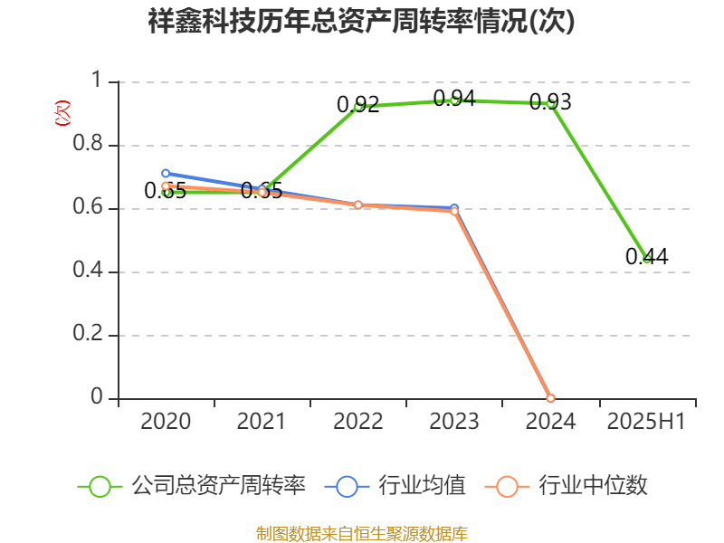 大阪樱花vs广岛三箭_祥鑫科技:2025年上半年净利润1.12亿元