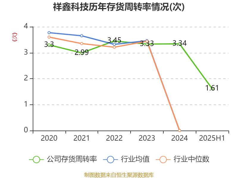 大阪樱花vs广岛三箭_祥鑫科技:2025年上半年净利润1.12亿元