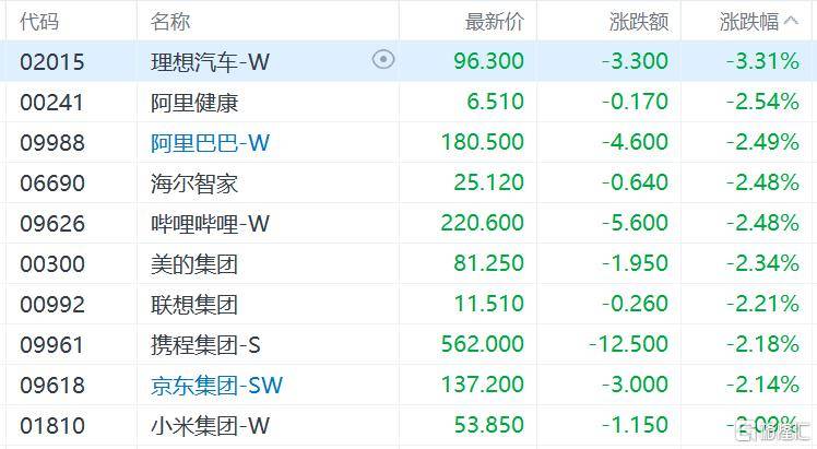 皇冠信用网会员_港股收评:三大指数齐跌皇冠信用网会员,恒科指跌1.1%,黄金股逆市大涨
