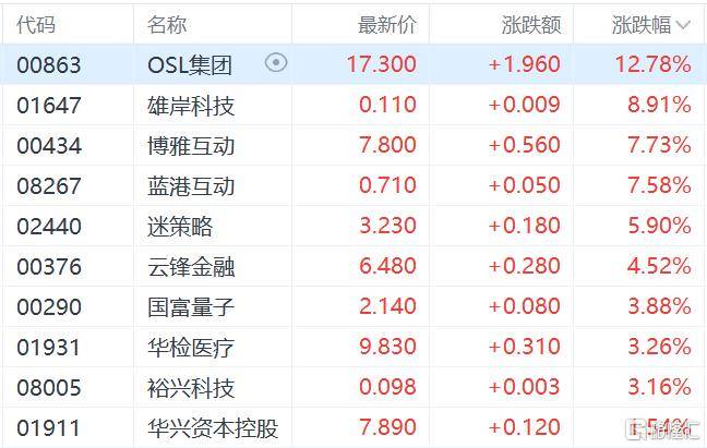 皇冠信用网会员_港股收评:三大指数齐跌皇冠信用网会员,恒科指跌1.1%,黄金股逆市大涨