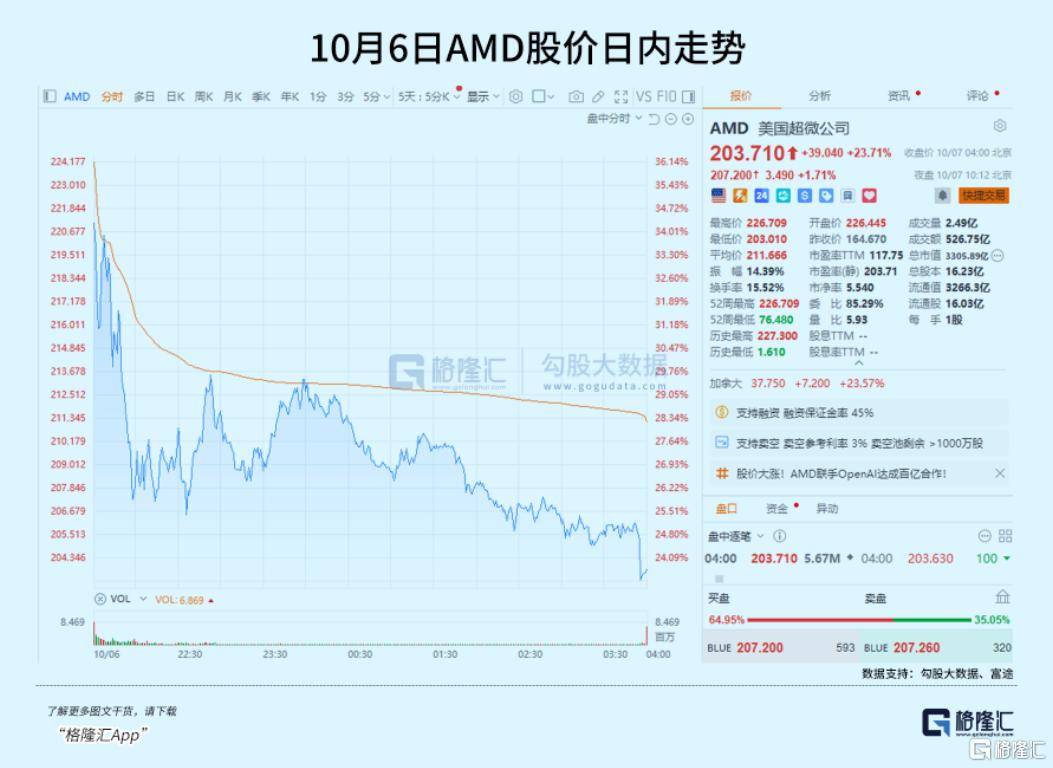 信用平台出租_飙涨23.7%信用平台出租!芯片巨头终于等来“泼天机遇”