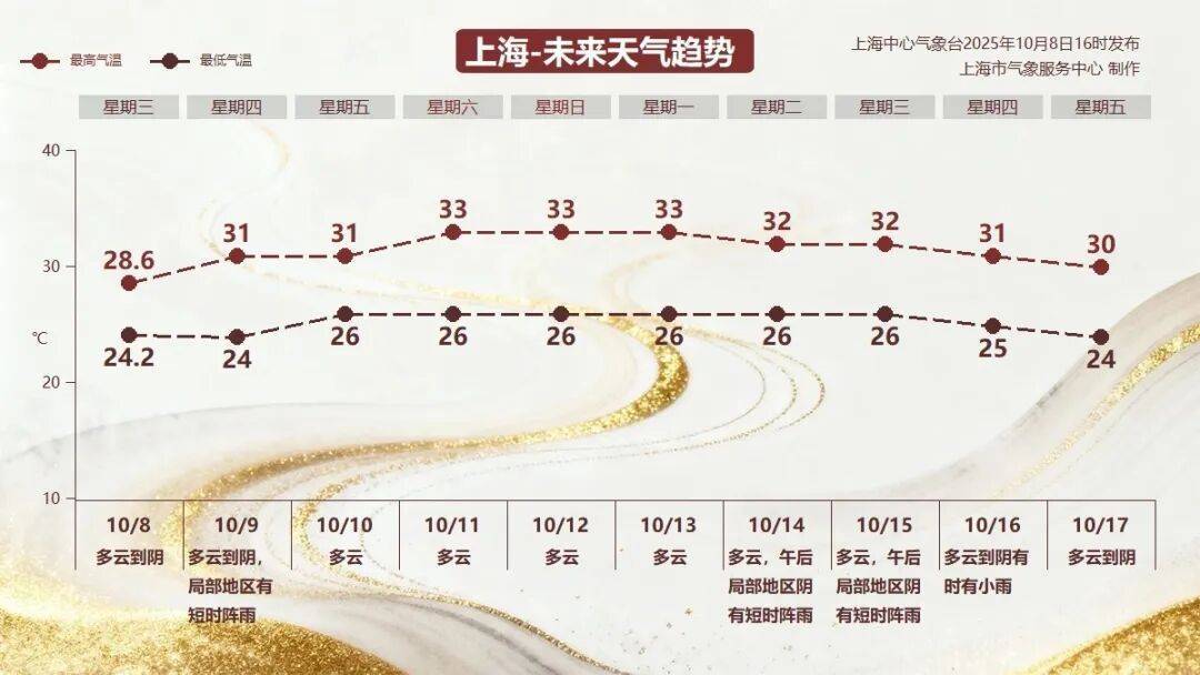 皇冠信用网登123出租_上海:节后气温将冲高至33℃!今夏已长达150天皇冠信用网登123出租,玉兰蔷薇樱花荷花全开了……