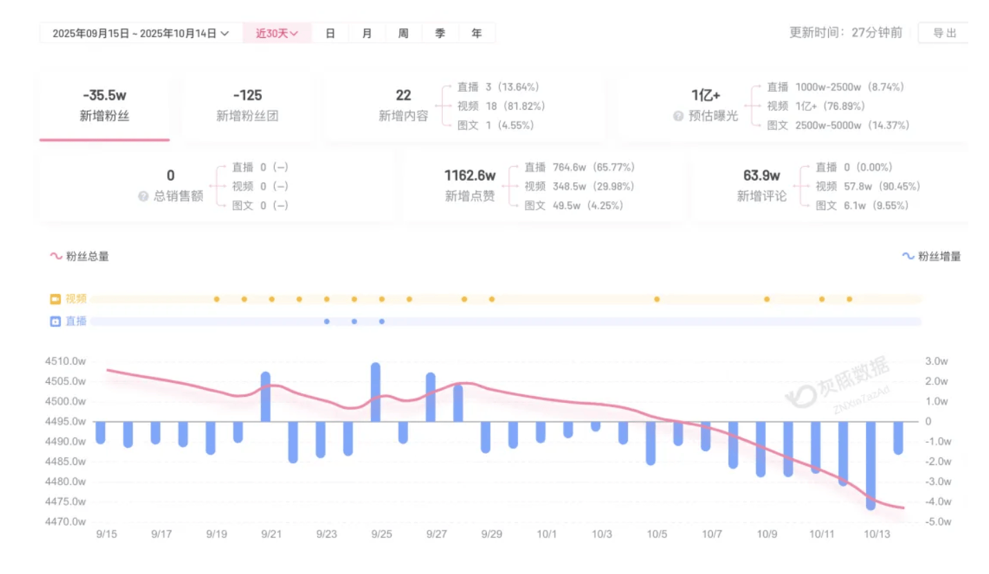 体育皇冠信用网
_成都车祸后小米汽车直播间遭网暴体育皇冠信用网
,雷军抖音一月掉粉35万