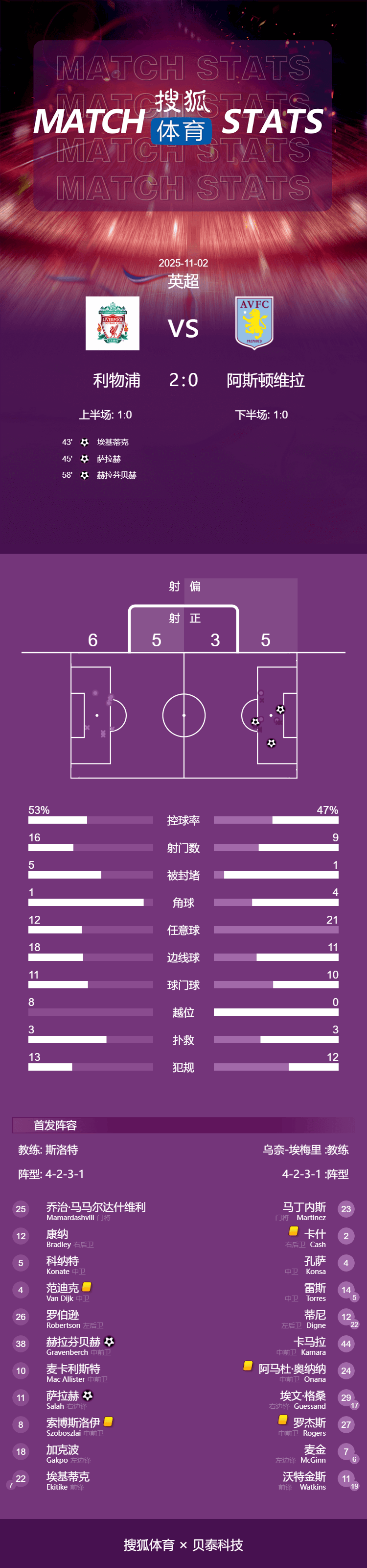 世界杯足球外盘怎么买
_英超-萨拉赫破门赫拉芬贝赫建功 利物浦2-0维拉止四连败