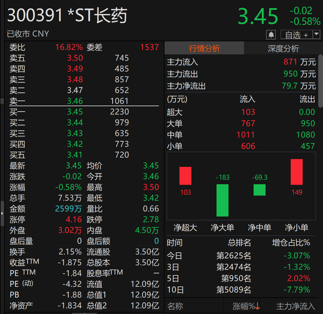 世界杯皇冠足球平台
_300391世界杯皇冠足球平台
，被证监会立案！或强制退市