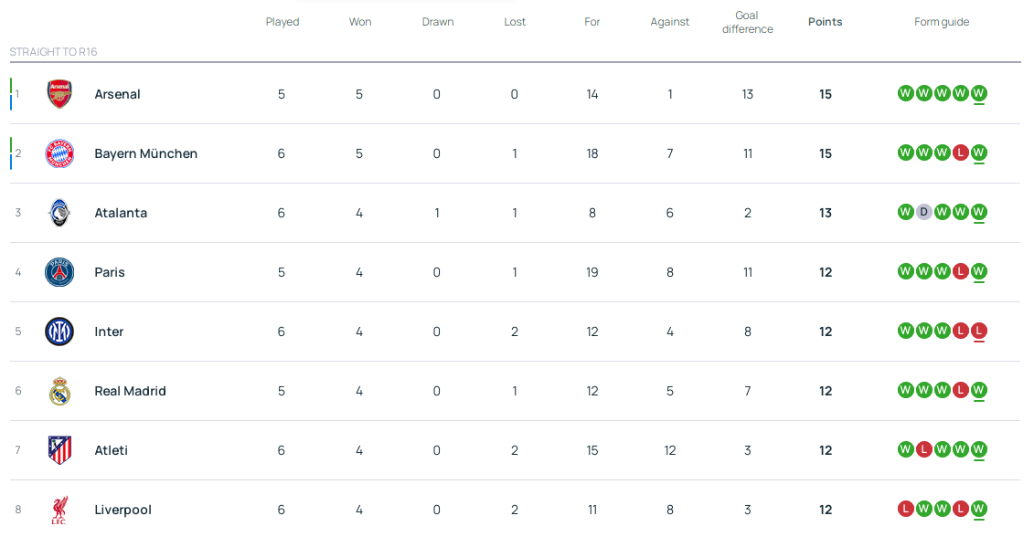 卡塔尔足球世界杯
_欧冠积分:拜仁上岸亚特兰大升3 5队12分皇马将战曼城