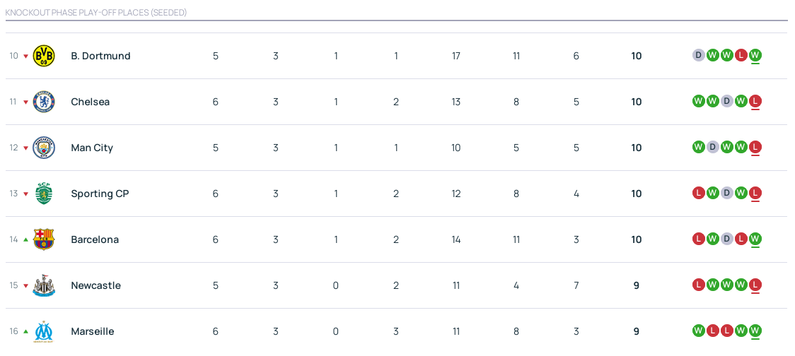卡塔尔足球世界杯
_欧冠积分:拜仁上岸亚特兰大升3 5队12分皇马将战曼城