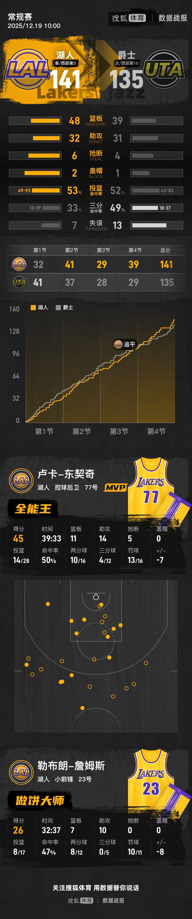 皇冠信用網在哪里开通_东契奇45+11+14詹姆斯28+7 湖人胜爵士