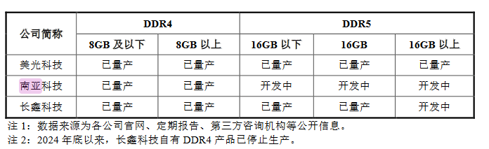 诺科平vs佐加顿斯_产能远低于国内需求诺科平vs佐加顿斯，国产内存巨头长鑫科技抛295亿IPO募资计划