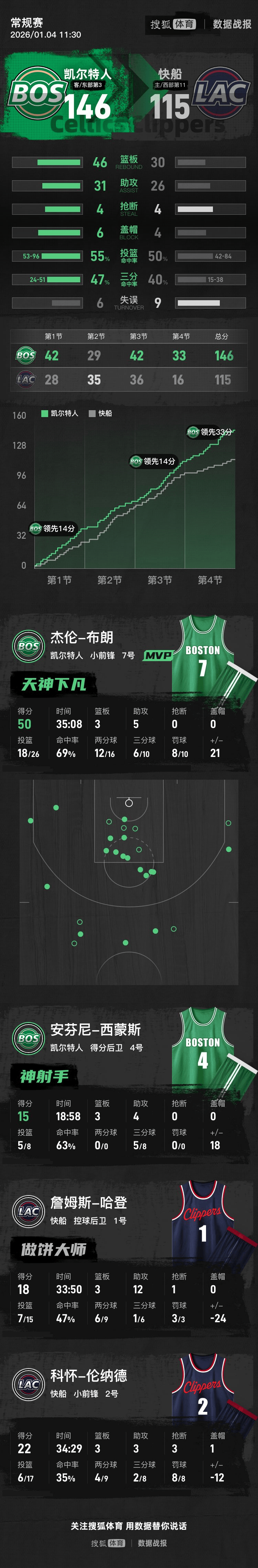 雷丁vs温布尔登_布朗50分莱昂纳德22分 快船不敌绿军6连胜终结