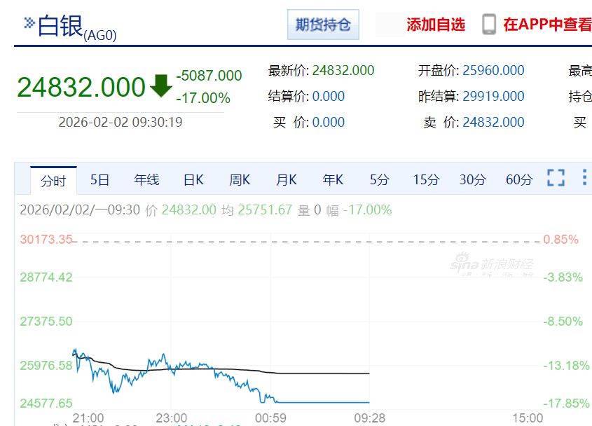 皇冠信用网代理_现货黄金失守4590美元！沪金大跌11%皇冠信用网代理，沪银跌停！上金所最新宣布
