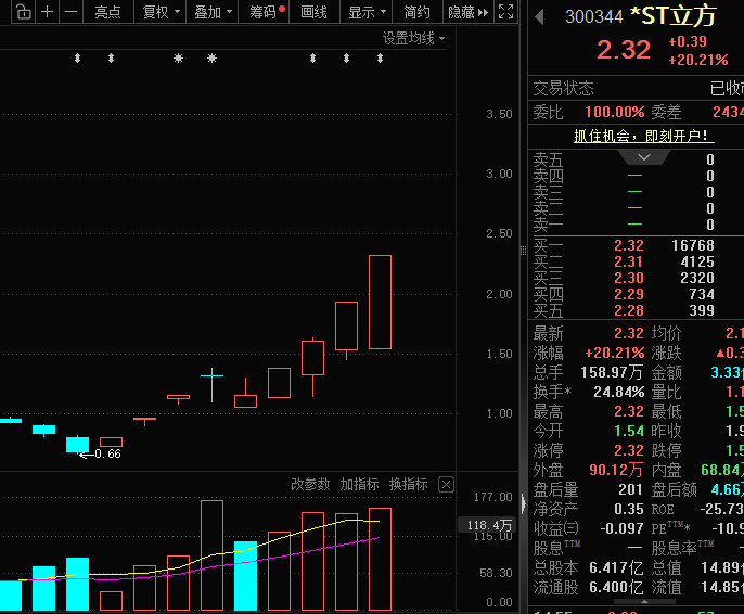 皇冠信用网怎么申请_300344皇冠信用网怎么申请,“地天板”,已连发10次风险提示!铜精矿或纳入收储,这些概念股业绩预增