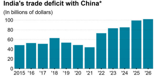 皇冠信用网代理如何注册_印度对华贸易逆差将首破1000亿美元皇冠信用网代理如何注册,印度学者:要赶上中国,还需更多时间