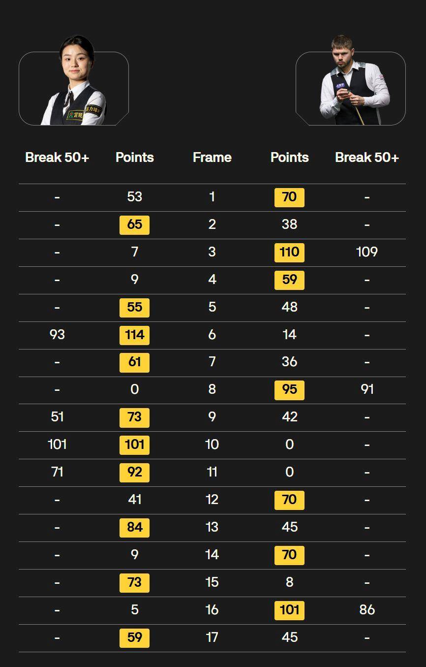 皇冠信用网APP下载_创历史皇冠信用网APP下载!白雨露成为斯诺克世锦赛首位多杆破百女选手