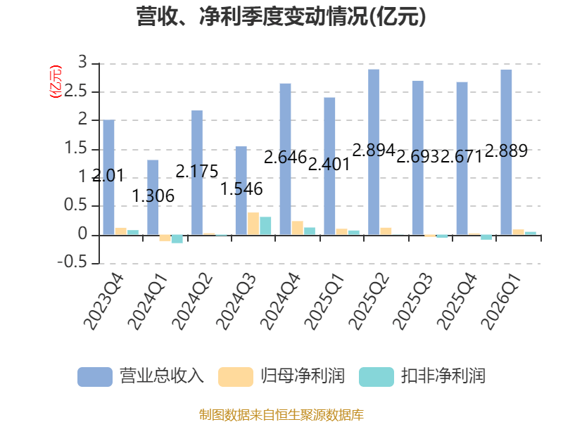皇冠足球平台代理_云南锗业:2026年一季度净利润910.71万元