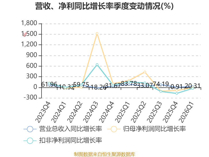 皇冠足球平台代理_云南锗业:2026年一季度净利润910.71万元