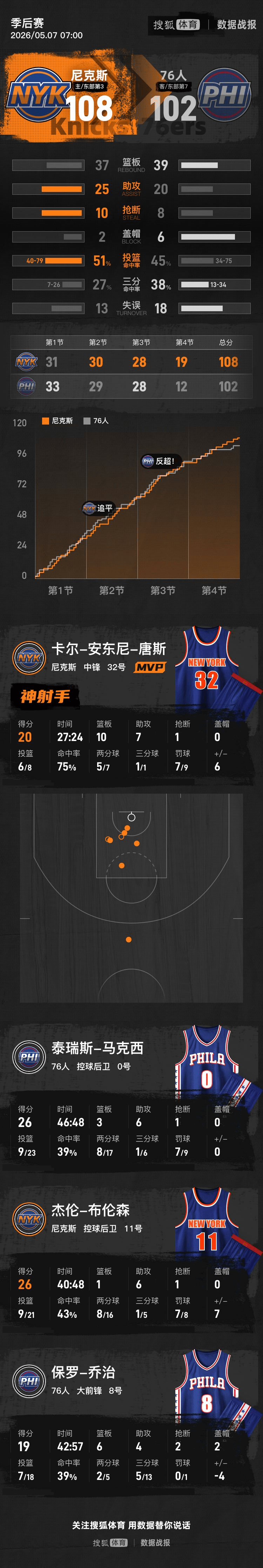 皇冠信用网足球代理_布伦森26分乔治19分 尼克斯胜76人总分2-0