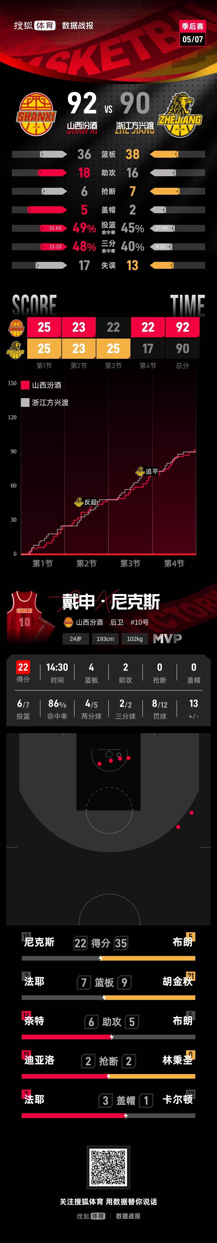 卢卡东契奇和约基奇谁厉害_于米提补篮绝杀 山西客场险胜1-0广厦