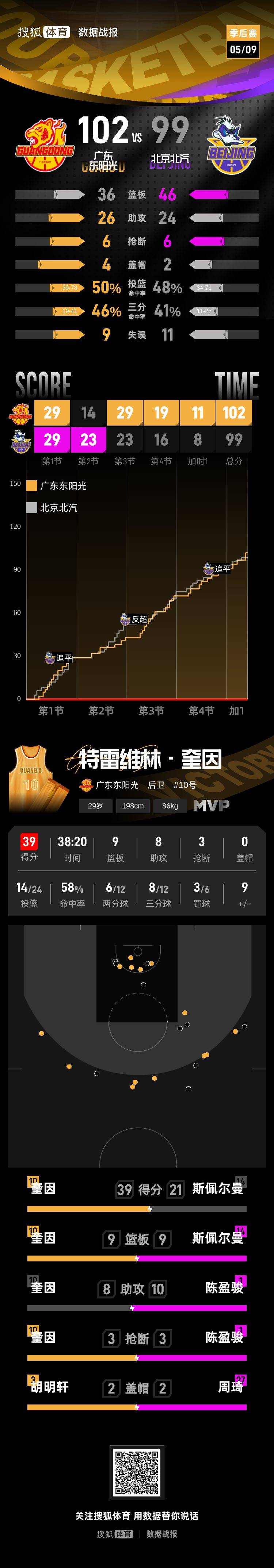 皇冠信用网会员注册网址_奎因39分张皓嘉三分绝杀 广东加时险胜1-1北京