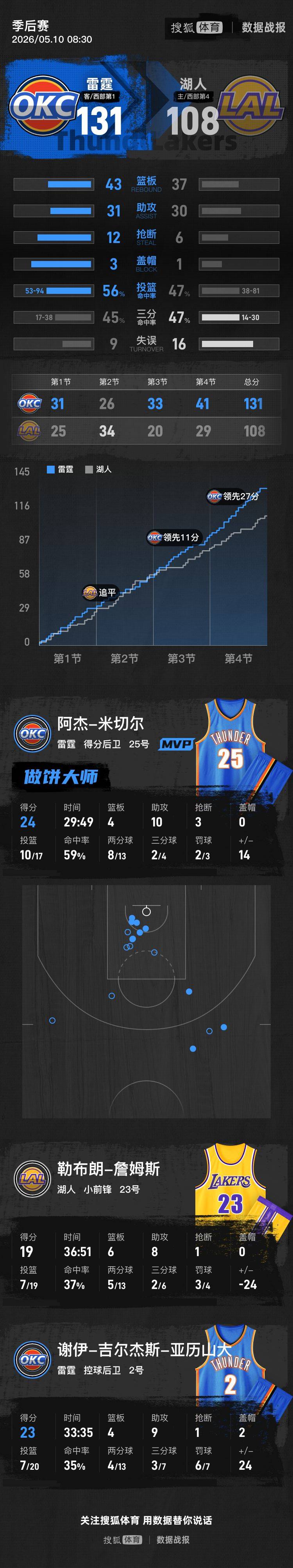 皇冠足球平台代理_詹姆斯19+6+8SGA23+9阿杰24+10 雷霆再胜湖人总分3-0