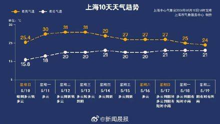 世界杯皇冠信用开户_上海明起开启入夏进程 下周五降温或为入夏添变数