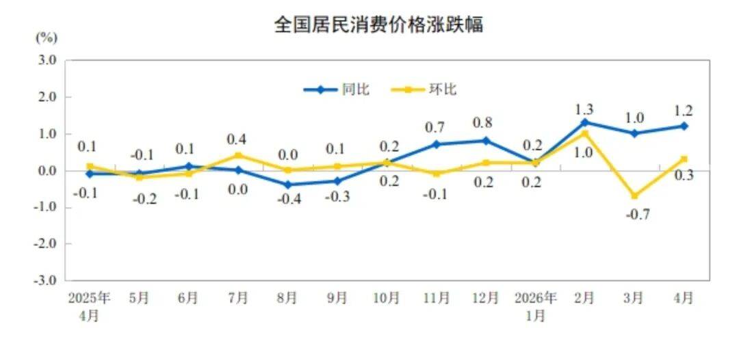 世界杯买球网址_4月份居民消费价格同比上涨1.2%