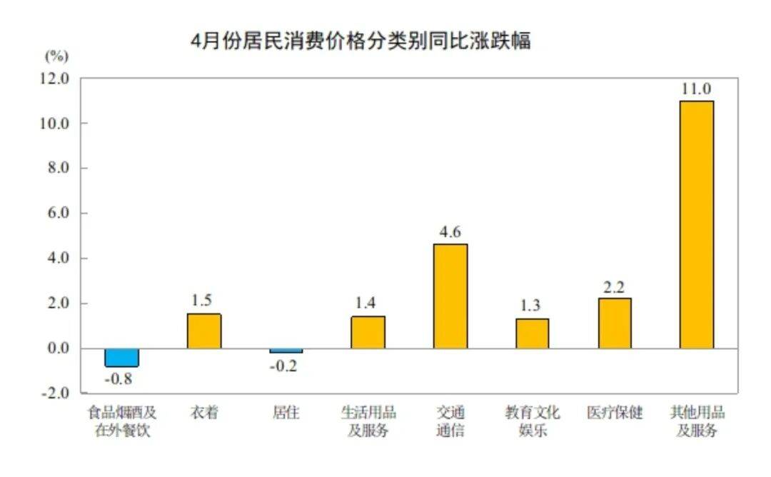 世界杯买球网址_4月份居民消费价格同比上涨1.2%