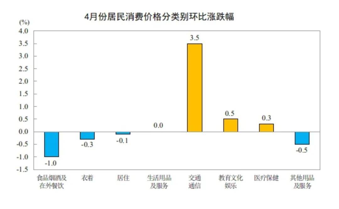 世界杯买球网址_4月份居民消费价格同比上涨1.2%