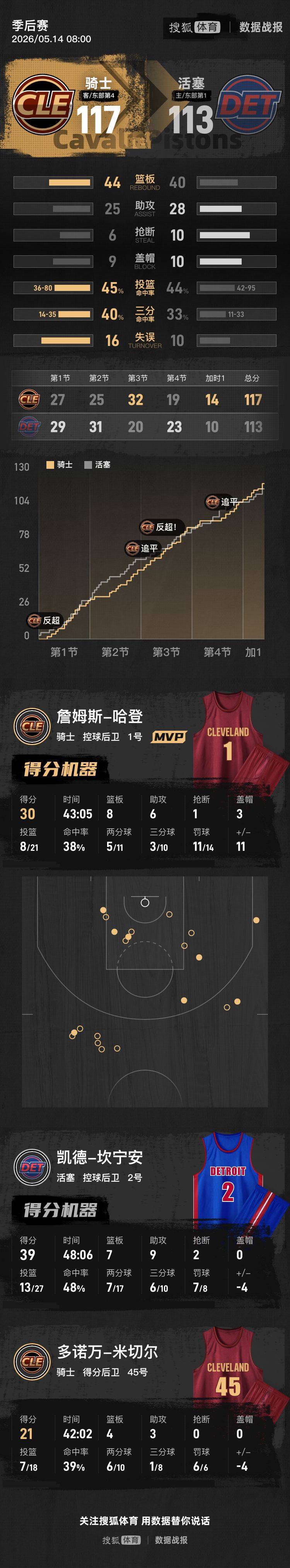 世界杯代理_哈登30分6失误米切尔加时7分 CC39+9骑士加时胜活塞3-2