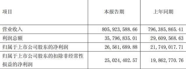世界盃下注
_一季度营收8.05亿元世界盃下注
!江西零售龙头如何延续增长势头?