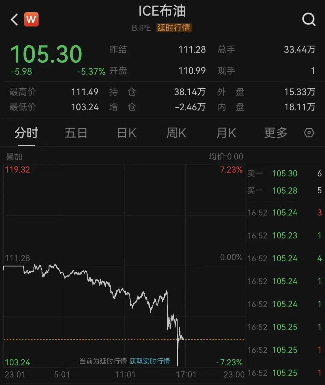 萨尔茨堡红牛v皇家马德里
_深夜萨尔茨堡红牛v皇家马德里
,国际油价大跳水!霍尔木兹传来大消息:26艘船已通过!特朗普:在伊朗问题上,内塔尼亚胡“听我的”