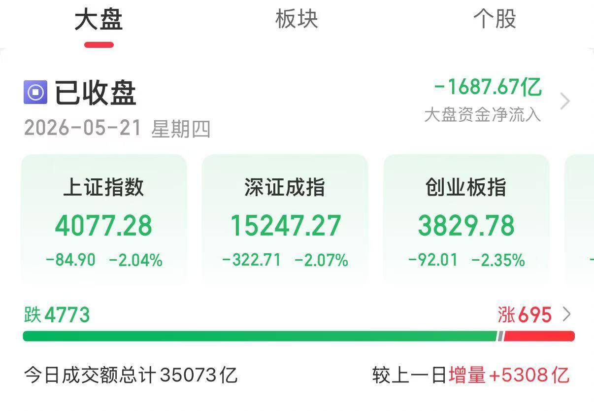 本菲卡v拜仁慕尼黑
_发生了什么?A股下午突然跳水本菲卡v拜仁慕尼黑
,全市场近4800只个股下跌