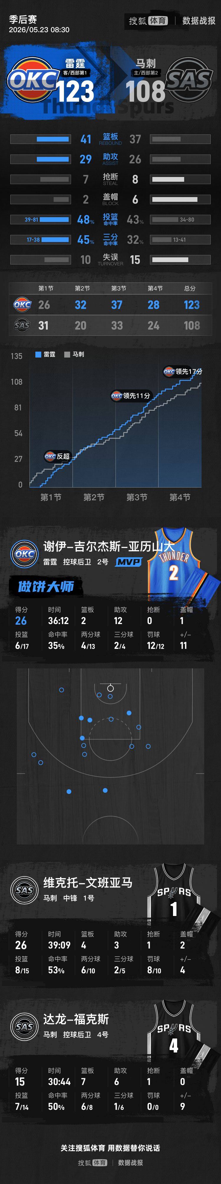皇冠体育_SGA26+12文班26分 杰林威18分雷霆胜马刺总分2-1领先