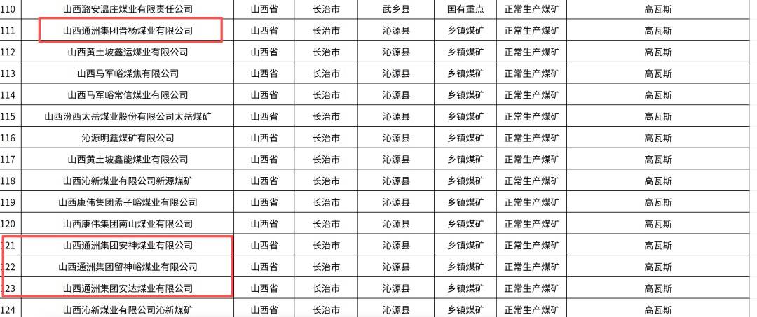 皇冠足球
_山西沁源瓦斯爆炸事故已致90人死亡皇冠足球
,123人送医救治,其中危重2人重症2人