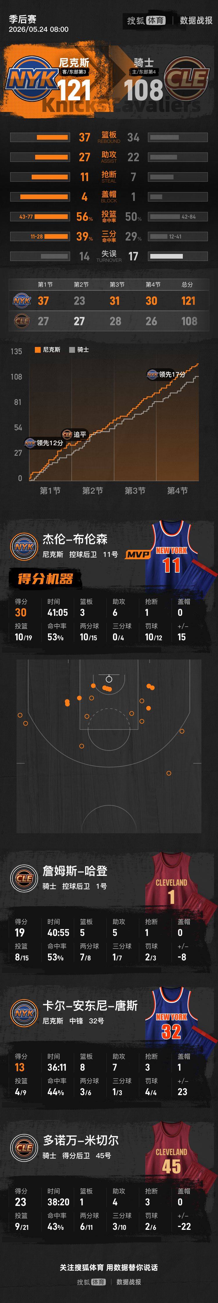 世界杯足球代理_布伦森30+6大桥22分OG21分 哈登19分尼克斯再胜骑士3-0