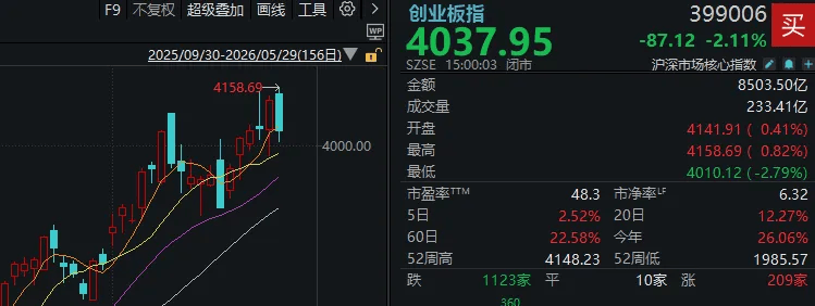 英格兰南部南区甲组联赛
_5月收官日英格兰南部南区甲组联赛
,A股巨震!科技股再度大跌,发生了什么?