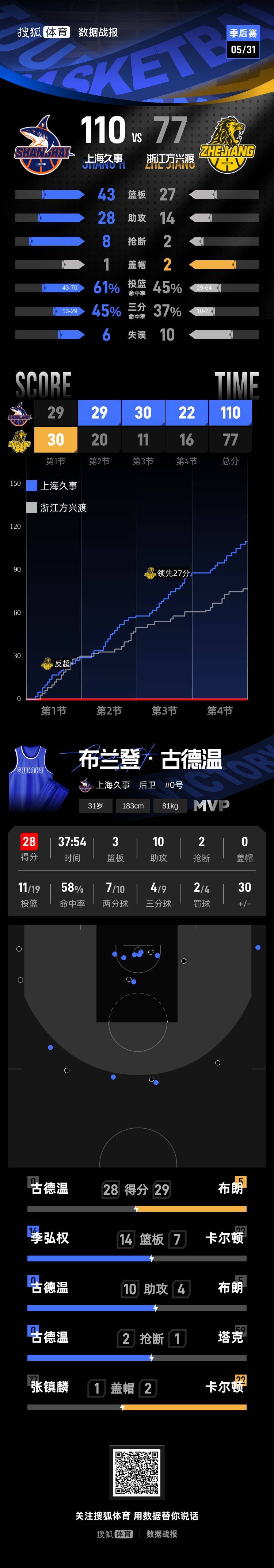 皇冠代理登1
_3-0夺冠军点皇冠代理登1
!古德温28+10上海33分大胜广厦