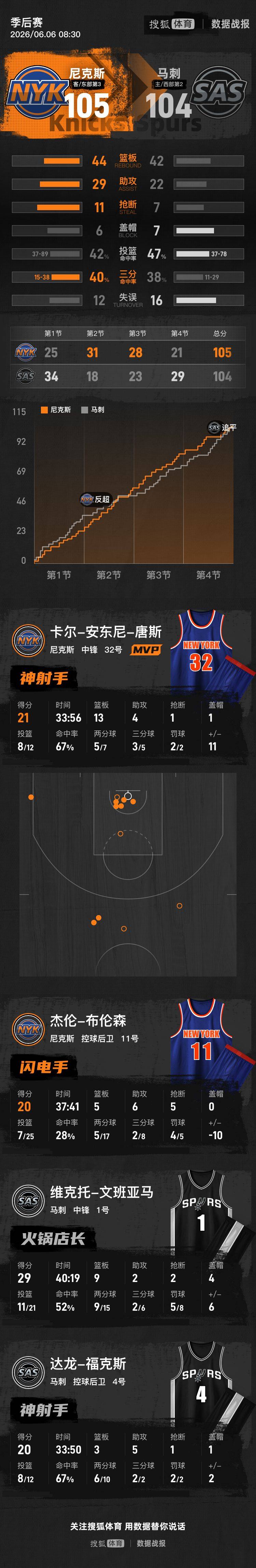 世界杯直播网站
_文班失误+犯规送布伦森罚球绝杀 尼克斯再胜马刺2-0领先